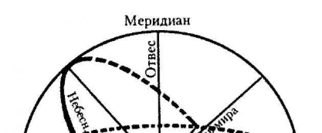 Наивысшая точка сферы над головой. Зенит (астрономия). Что представляет собой Небесная сфера